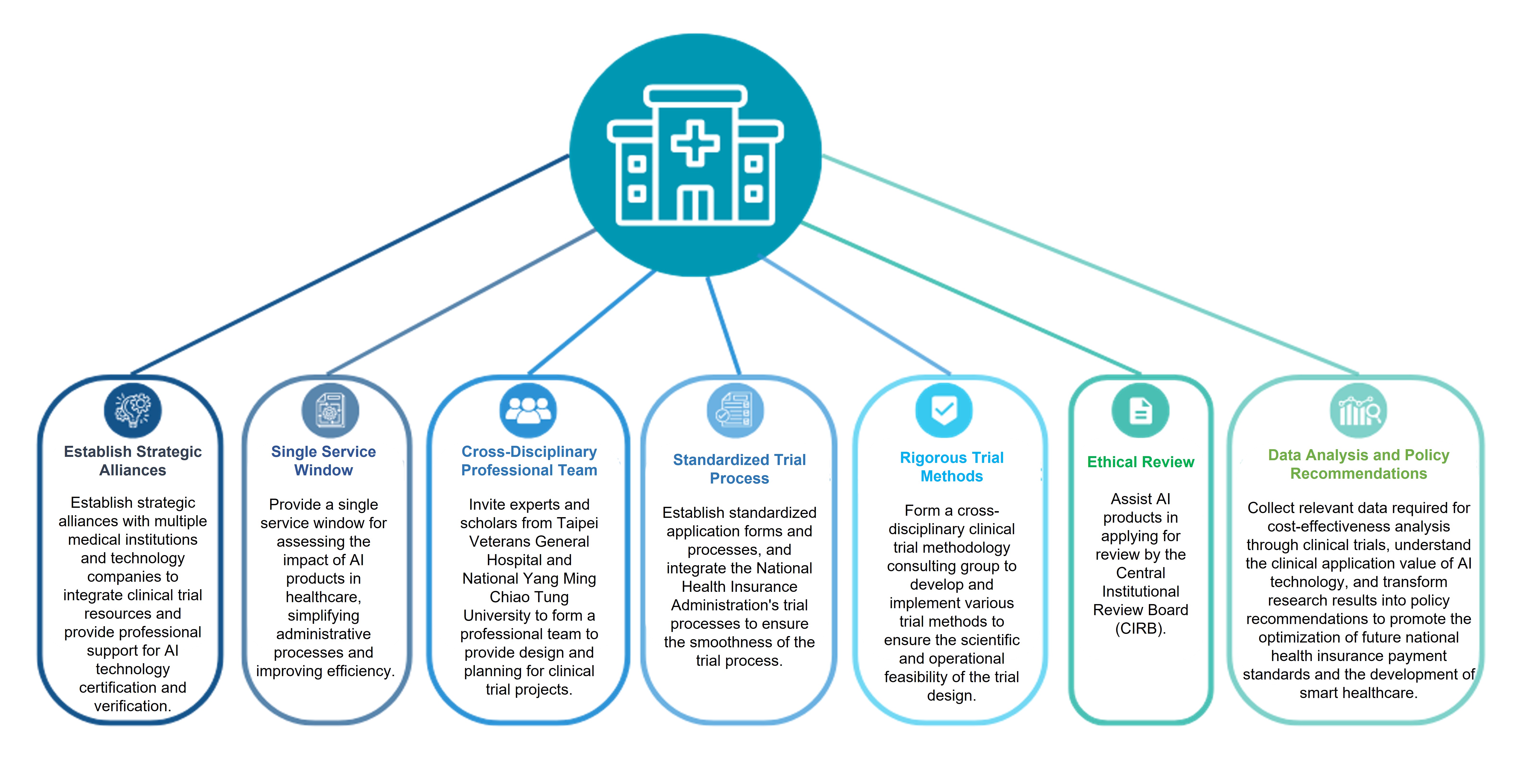 Strategic Framework Diagram of Taipei Veterans General Hospital AI Impact Research Center: Shows how the center connects academia, industry, and government to promote AI technology applications in healthcare